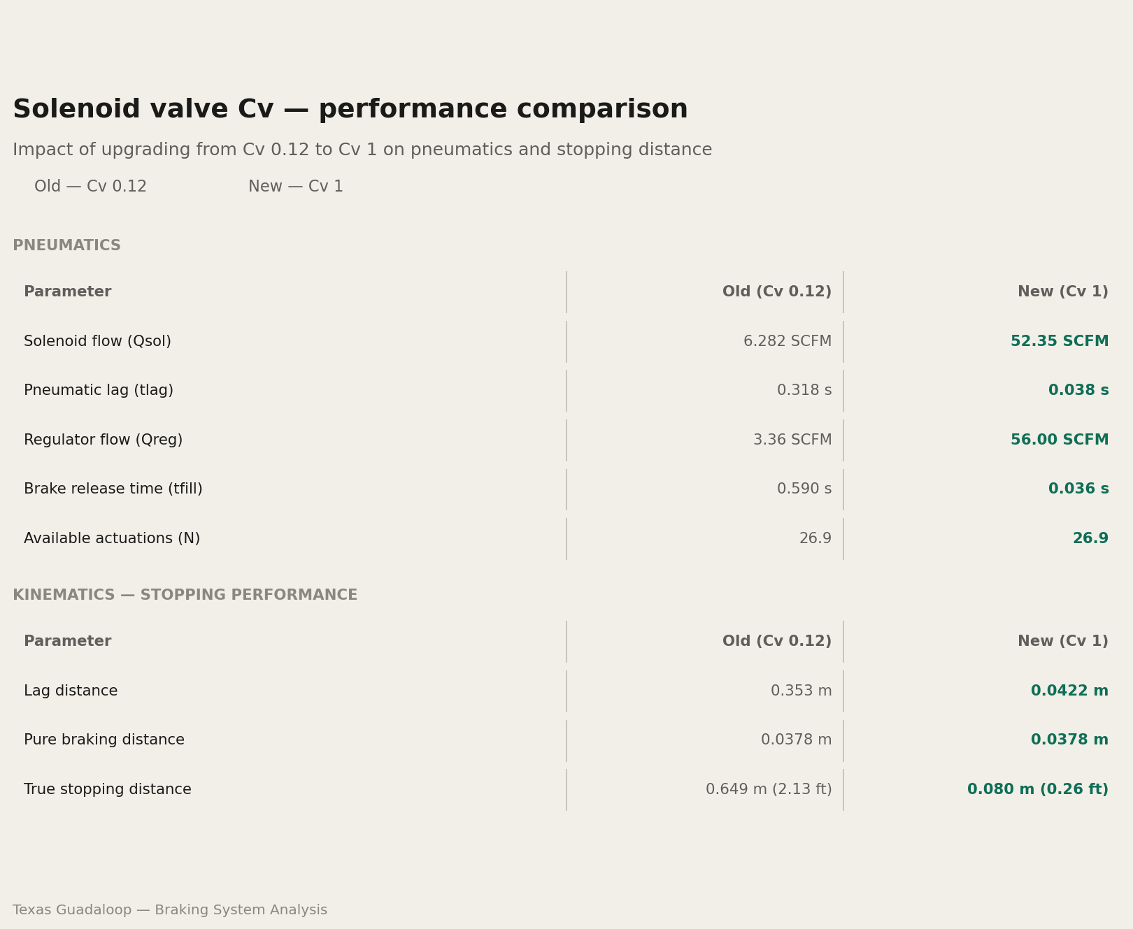 CV comparison between original and new solenoid valves